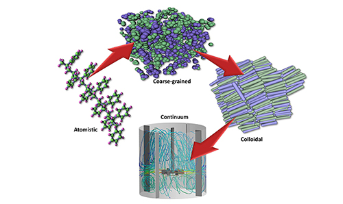 Multiscale modelling diagram